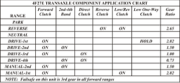 Transmission Application Chart